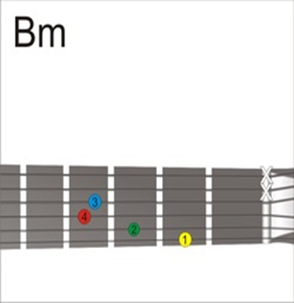 Gambar Kunci Gitar B Minor